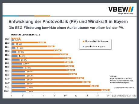 Entwicklung PV und Windkraft in Bayern.JPG