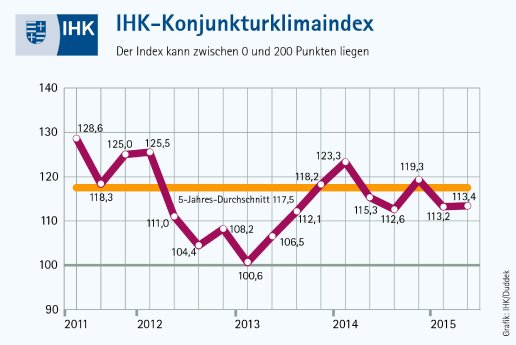 Konjunkturklimaindex_2q_15.jpg