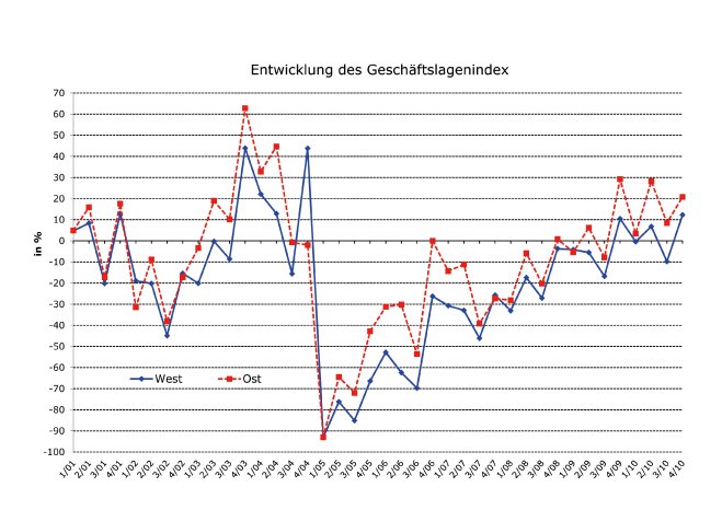 Grafik_Geschäftslagenindex zur VDZIPM0111.jpg