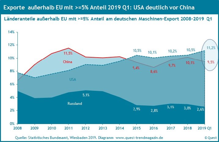 Maschinen-exporte-nach-China-USA-Russland-2008-2019_Q1.jpg