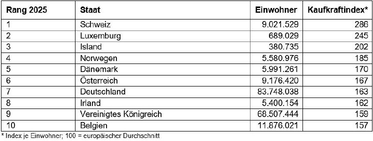 Tabelle1_Top10_Kaufkraft_Europa_2025.jpg