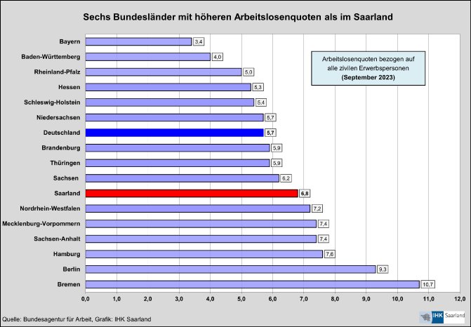 Arbeitsmarkt_Schaubild_Bundeslnder_mit_hheren_Arbeitslosenquoten_als_im_Saarland_png.png