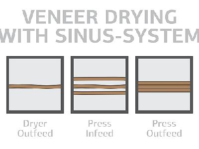 Grenzebach belt dryer dries veneers flat out