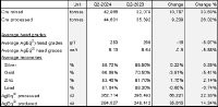 Produktion bei Nueva Recuperada - 2. Quartal 2024 im Vergleich zum 2. Quartal 20231