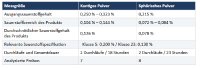 Tabelle 1
