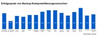 World Backup Day 2024: Warum Cyberkriminelle gezielt Backups ins Visier nehmen und wie Security die Datensicherung schützen kann