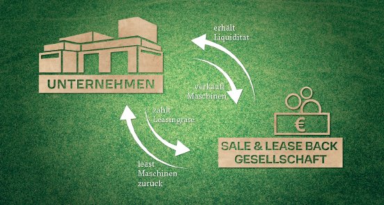 Nord Leasing Sale and Lease Back - Grafik.jpg