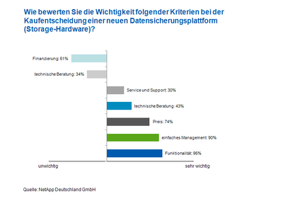 Welche Kriterien sind beim Kauf neuer Storage-Hardware wichtig?