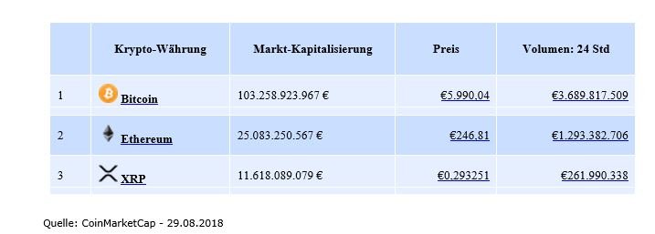 Grafik 2_Uebersicht-Kryotpwaehrungen-CoinMarketCap_Kryptowaehrungen-Eine-Gefahr-fuer-Banken.JPG