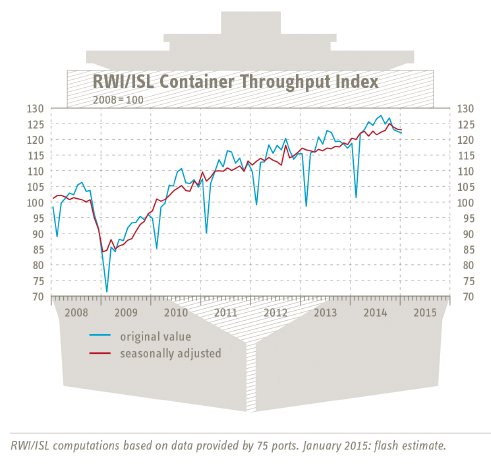 Grafik Containerindex Januar 2015 ENG.png