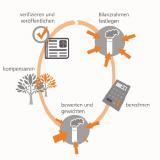 Fünf Schritte zur THG-Kompensierung