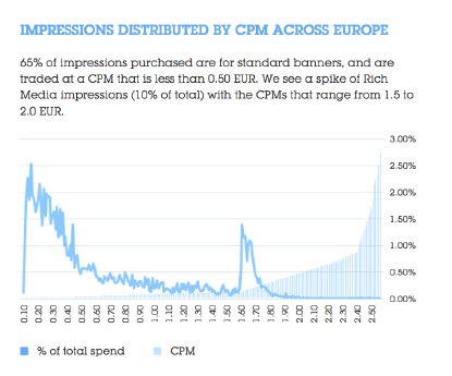 Adform - RTB Trend Report Europe Q1 2014 - Grafik CPM.jpg