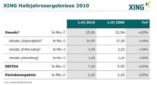 XING Halbjahresergebnisse 2010