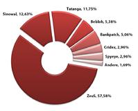 Banking-Trojaner im ersten Quartal 2013