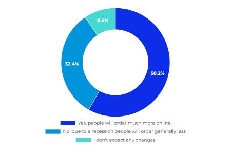 Fig. 1: Will ecommerce benefit from the crisis? Image © Sellics