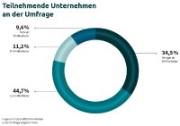 Umfrageteilnehmer SYNAXON