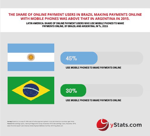 Latin America Online Payment Methods_Full Year 2015.png