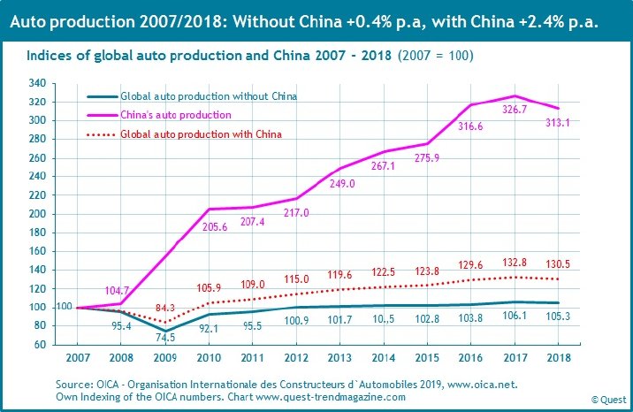 Automobile-production-world-China-2007-2018.jpg