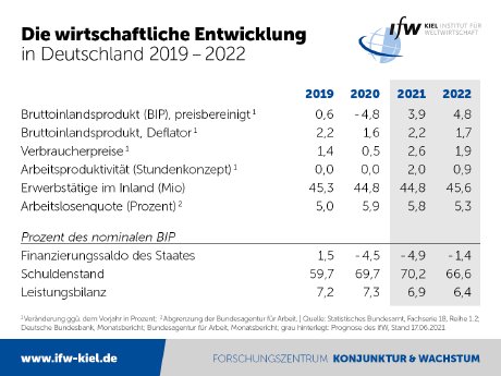 IfW-Konjunkturprognose-2021-06-Eckdaten.png