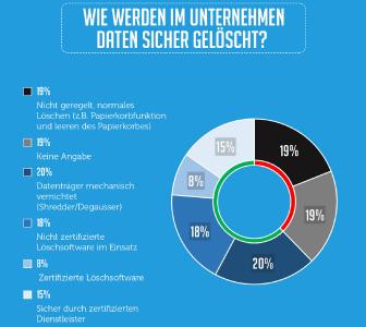 DATARECOVERY® Studie 2018: Status Quo zur Datenlöschung in Firmen