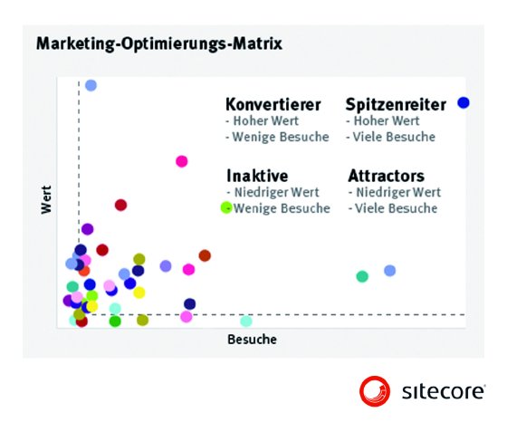 Sitecore Marketing Optimierungs Matrix.jpg