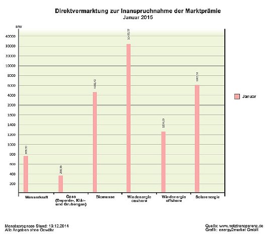 Direktvermarktung zur Inanspruchnahme der Marktprämie Januar 2015.jpg