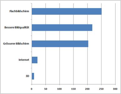 Schaubild 1: Vergleich von Kriterien zur Kaufentscheidung Deutscher Verbraucher