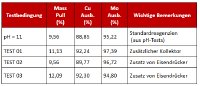 Tabelle 1 – Flotationsausbeuteergebnisse für die Basen- und Reagenzien-Optimierung