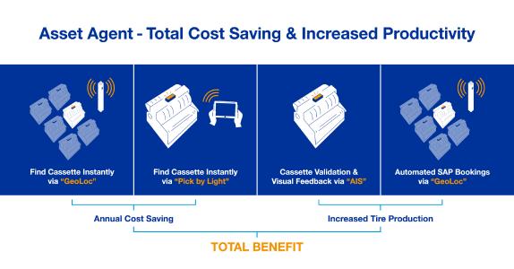 Infographics: Cost saving & increased productivity thanks to Asset Agent Solution