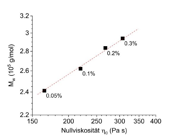 online-rheologie-Mw-Plot.jpg