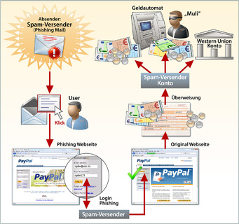 Schaubild: Ablauf eines klassischen Phishing-Angriffs auf PayPal-Nutzer