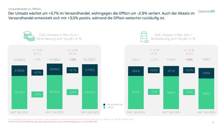 01_Versandhandel_vs_Offizin_MAT_06_2026.png