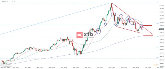 gold-4h-03-05-2025-xtb.png