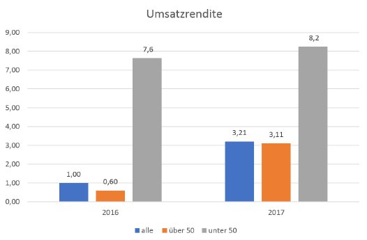 Abbildung 1 Umsatzrendite.PNG