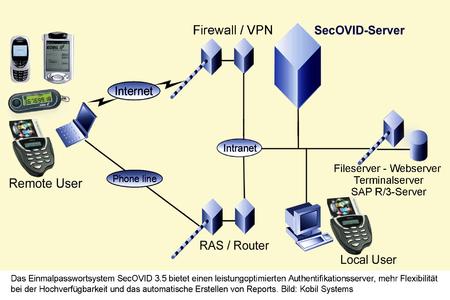 Das Einmalpasswortsystem SecOVID 3.5 bietet einen leistungsoptimierten Authentifikationsserver, mehr Flexibilität bei der Hochverfügbarkeit und das automatische Erstellen von Reports.