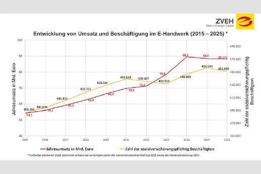 20260506_Grafik_Entwicklung-Branchendaten_E-Handwerk_2015-2025_web.jpg