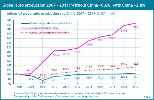 Automobile-production-world-China-2007-2017.jpg