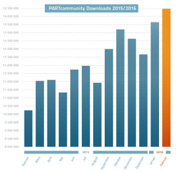 2016-04-05_eCATdownloadstatistik_Balkendiagramm_de.png