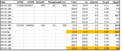 Tabelle 1: Bohrergebnisse IP NE (Bohrungen DO-20-284 & DO-20-285)