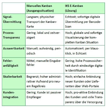 Vergleich manuelles Kanban und IKS E-Kanban_Kohler Fallstudie.jpg