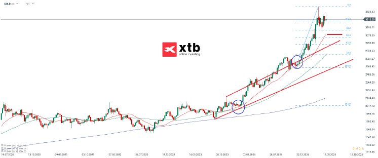 gold-w-07-06-2025-xtb.png