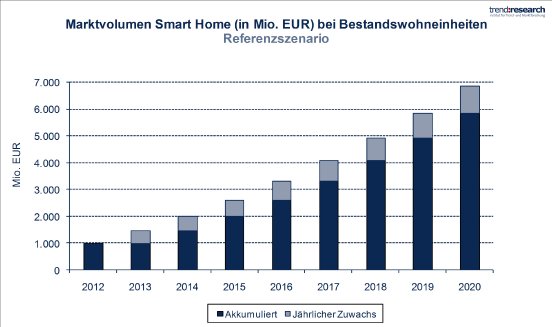 131217_Abb1_Marktvolumen Smart Home bei Bestandswohneinheiten bis 2020_trendresearch[1].jpg