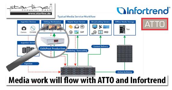 Infortrend provides a lot of storage space and high performance with its EonStor DS 4000 Gen 2 for. ATTO impresses with its Thunderlink® bridges for precise integration into a wide variety of networks - for example a Mac environment.