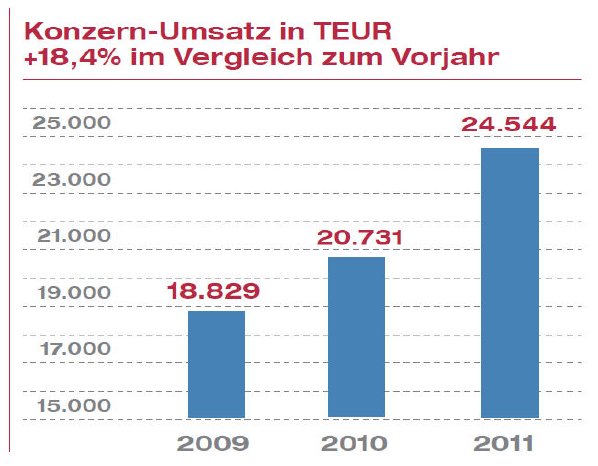 Konzern-Umsatz_HJB2011.jpg