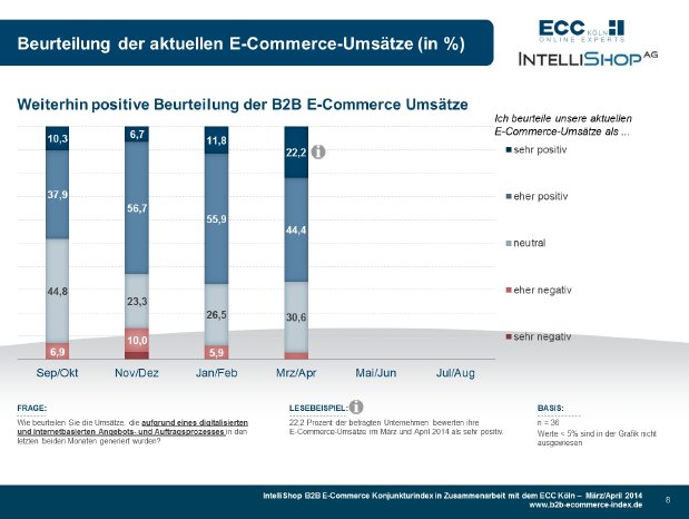 B2B E-commerce Konjunkturindex 03+04-2014 - Umsatzbeurteilung - HighRes.jpg