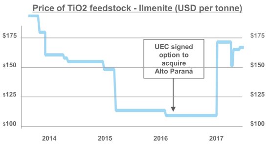 UEC-TiO2 Price USD per tonne.jpeg