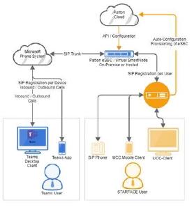 Patton und Fluxpunkt integrieren Microsoft Teams in die STARFACE PBX Umgebung