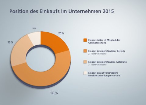 Techpilot EK-Umfrage_Position-Einkauf_2015.jpg