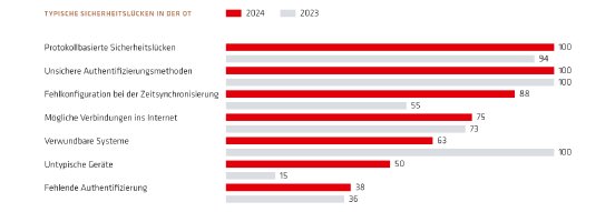 68077a0a6a9f379bb8fe56e1_2025-04-Rhebo-RISSA-findings-2024-OT-Risiken_DE.jpg