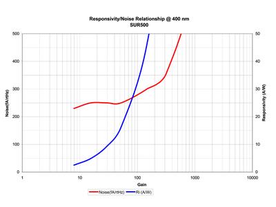 New Silicon Reach Through Avalanche Photodiode